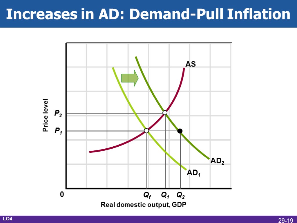 Increases in AD: Demand-Pull Inflation Real domestic output, GDP Price level AD1 AS P1